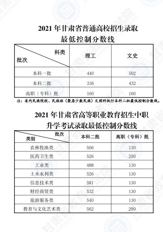 甘肃：2021年普通高校招生录取最低控制分数线