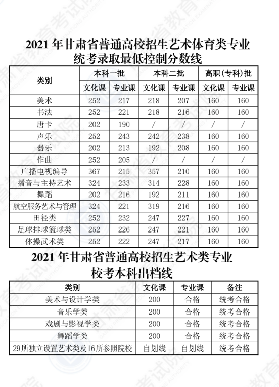甘肃：2021年普通高校招生录取最低控制分数线