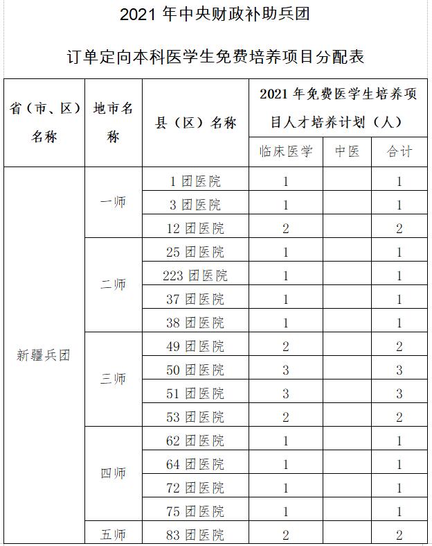 新疆：关于做好2021年兵团订单定向免费本科医学生培养项目有关工作的通知