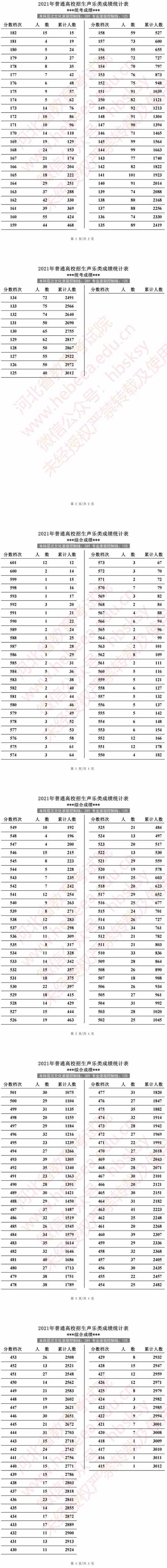 2021年河北省普通高校招生声乐类成绩统计表(专业成绩·综合成绩).jpg
