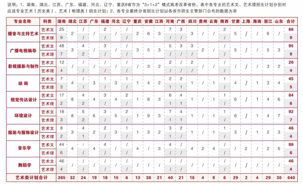 长沙学院2021年艺术类分省分专业招生计划表
