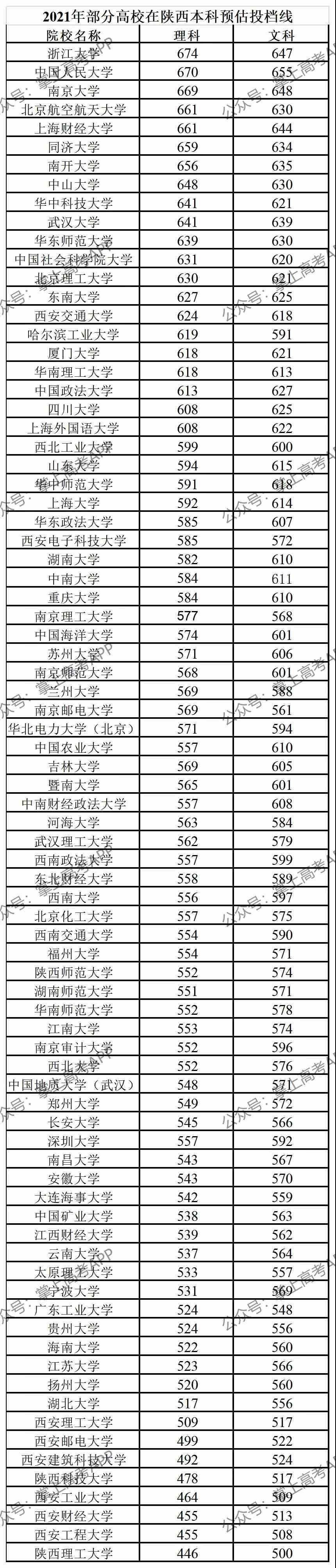 全国1200+所高校各省预估分数线来了！