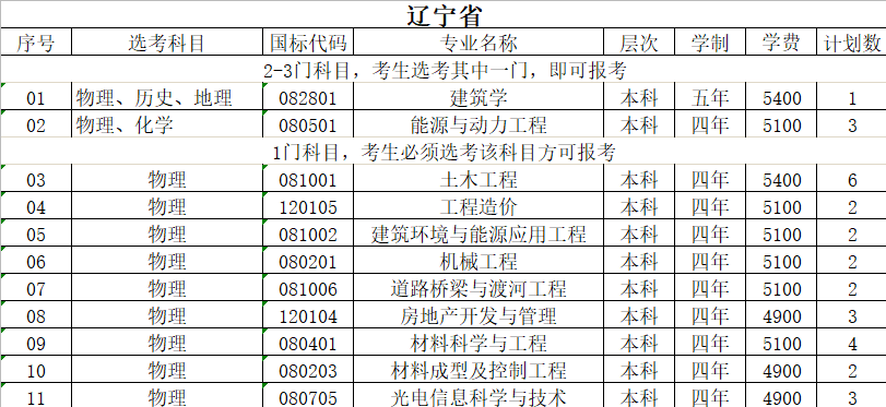 山东建筑大学2021辽宁招生计划