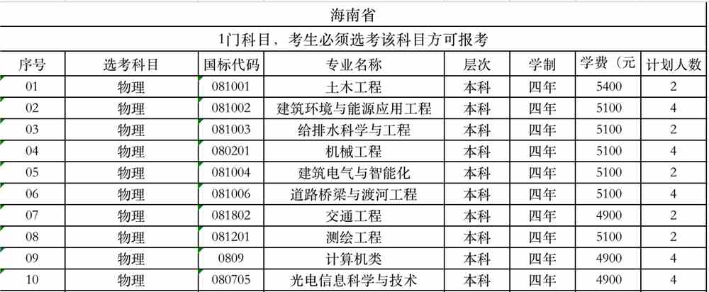 山东建筑大学2021海南招生计划