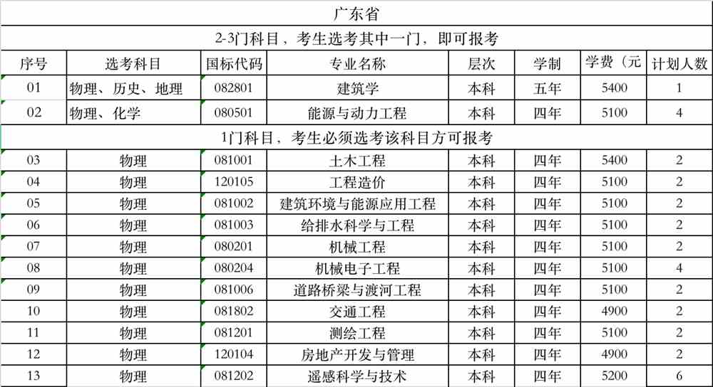 山东建筑大学2021广东招生计划