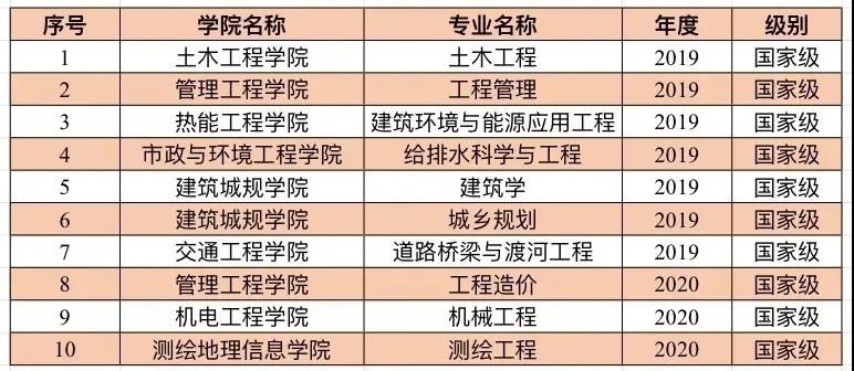 山东建筑大学国家级一流本科专业简介