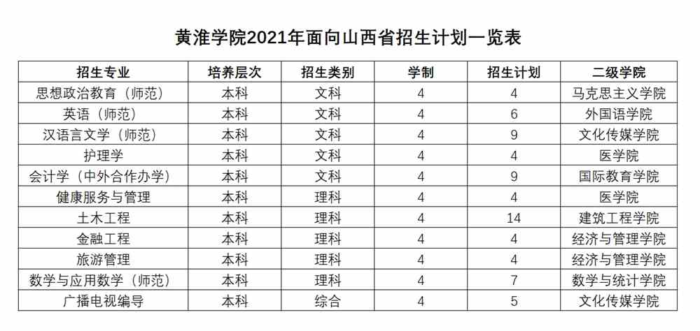 黄淮学院2021年面向山西省招生计划一览表