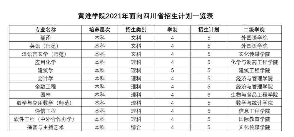 黄淮学院2021年面向四川省招生计划一览表