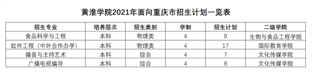 黄淮学院2021年面向重庆市招生计划一览表