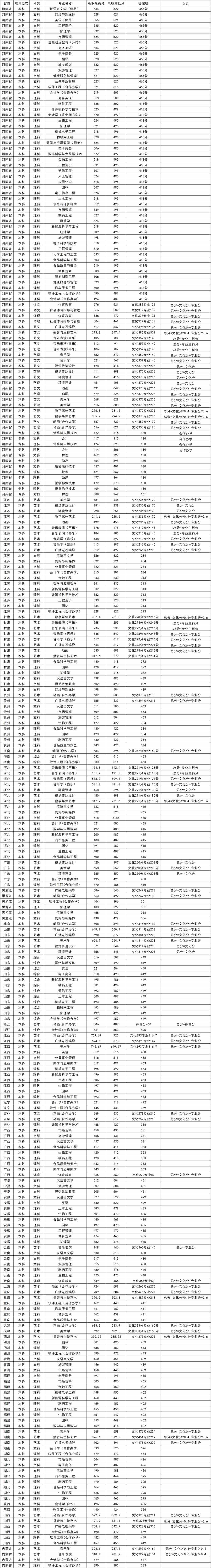 黄淮学院2020年录取情况统计