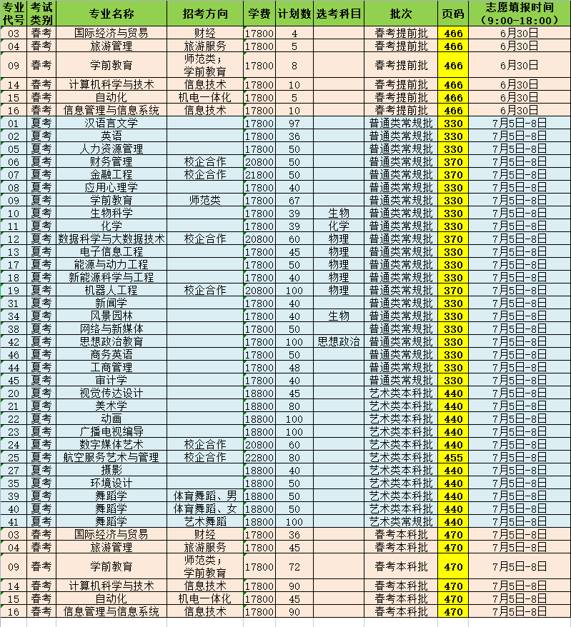 潍坊理工学院本科专业对应《2021年山东省普通高校招生填报志愿指南》页码一览表