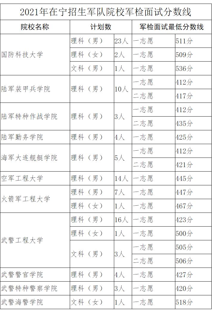 宁夏：关于2021年在宁招生军队院校军检面试分数线的通知