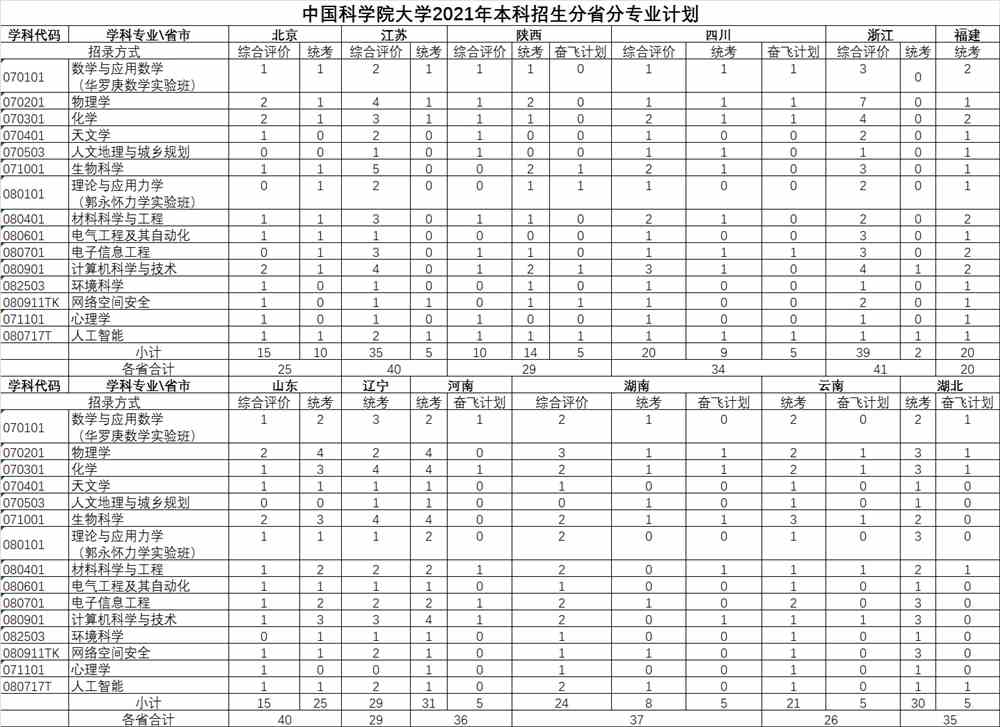 中国科学院大学2021年本科招生分省分专业计划