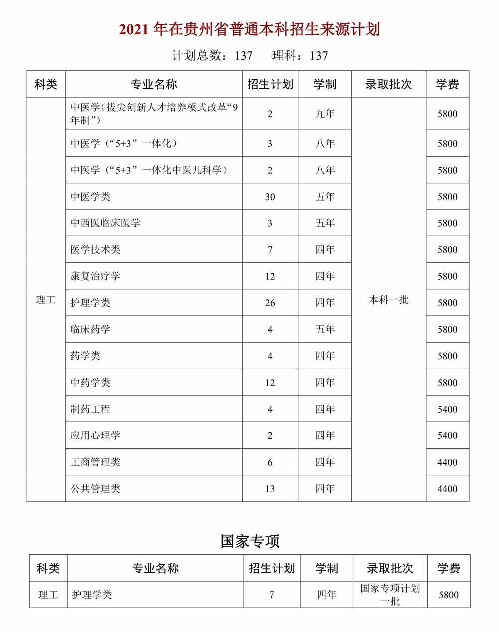 天津中医药大学2021年在贵州省普通本科招生来源计划