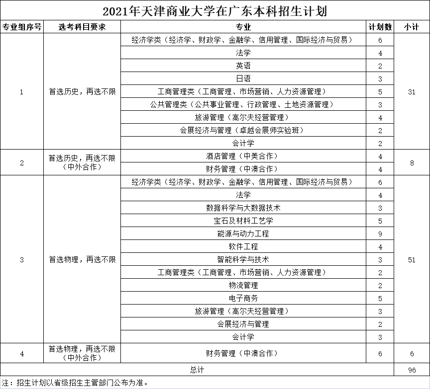 2021年天津商业大学在广东本科招生计划