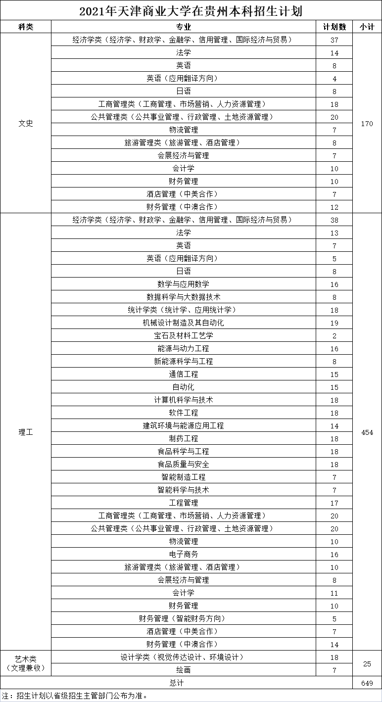 2021年天津商业大学在贵州本科招生计划