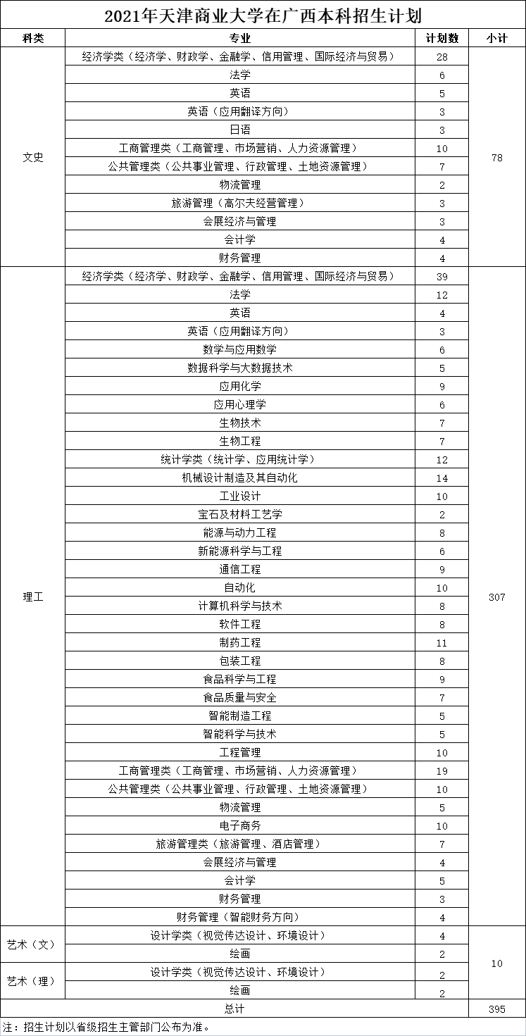 2021年天津商业大学在广西本科招生计划