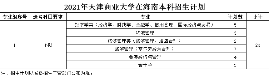 2021年天津商业大学在海南本科招生计划