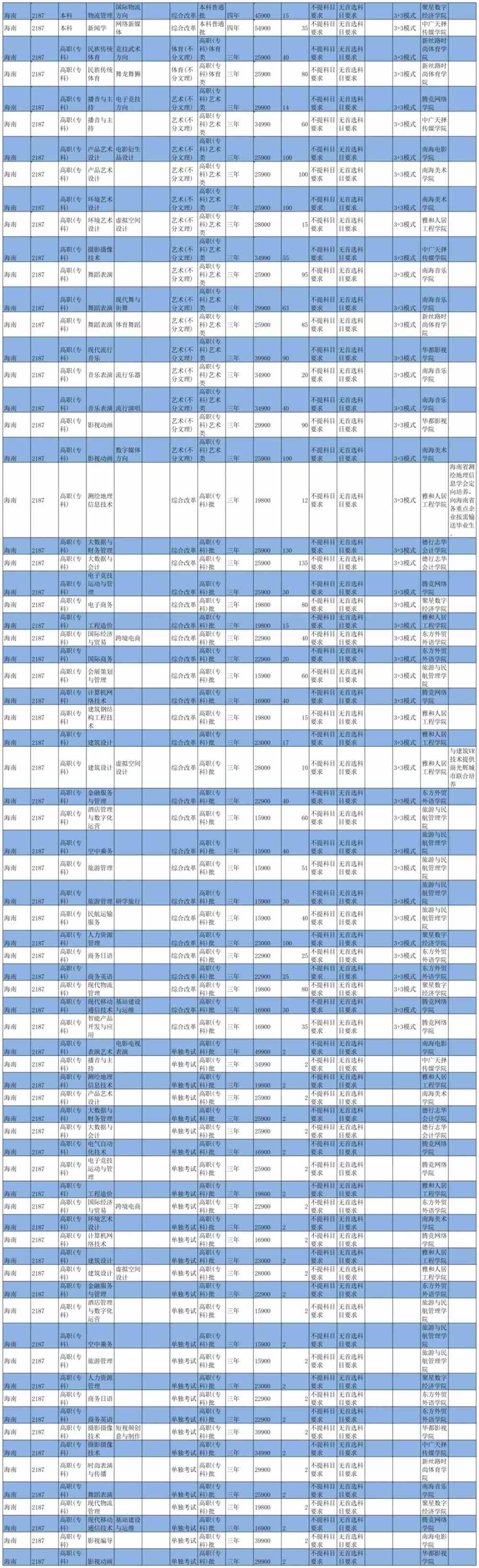 2021海口经济学院各专业收费标准