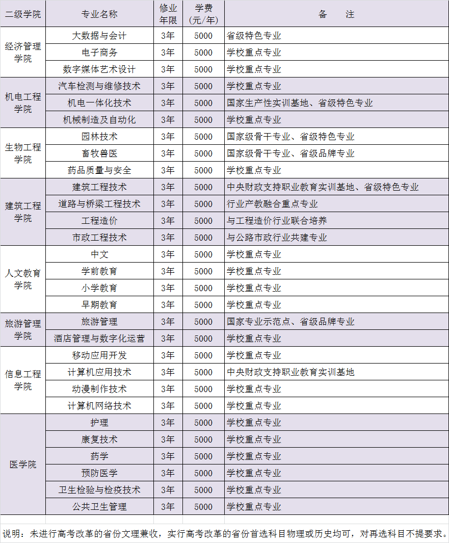 2021恩施职业技术学院学费多少钱一年-各专业收费标准
