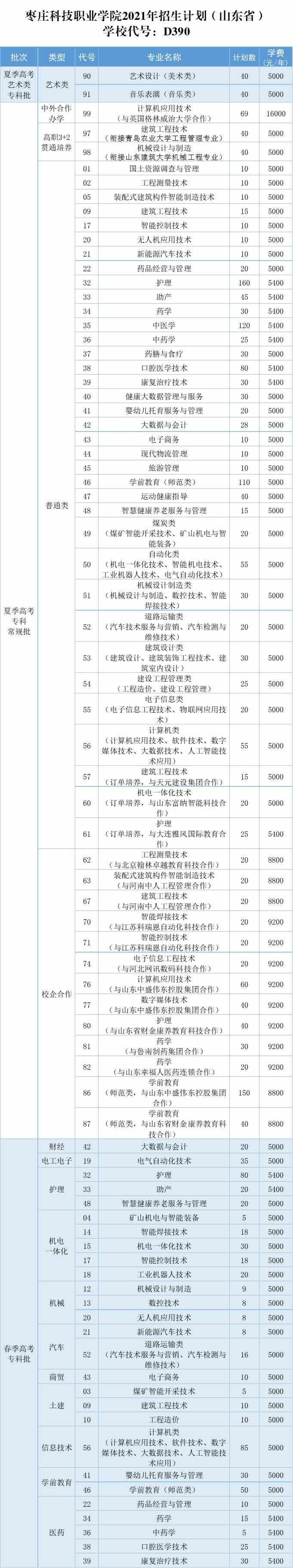 2021枣庄科技职业学院学费-各专业收费标准