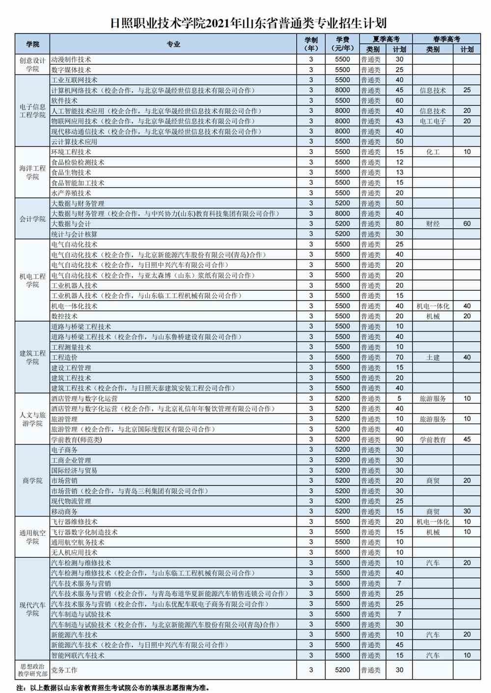 2021日照职业技术学院学费一年-各专业收费标准