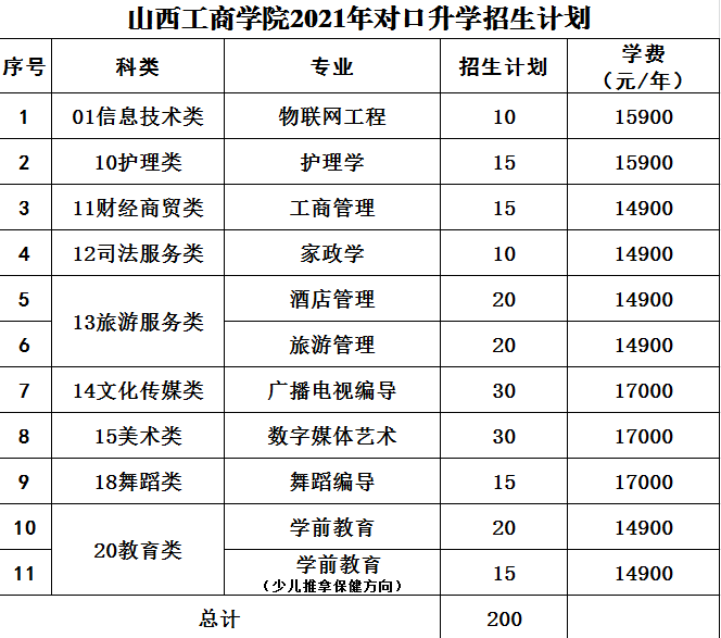 2021山西工商学院学费多少钱-各专业收费标准