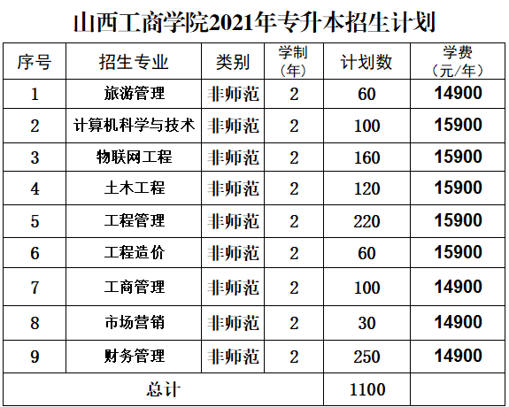 2021山西工商学院学费多少钱-各专业收费标准