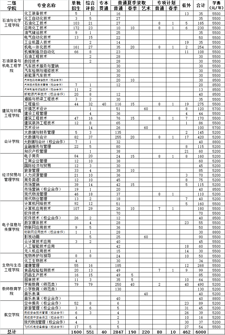 2021东营职业学院学费是多少-各专业收费标准