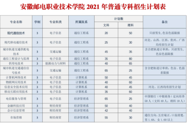 2021安徽邮电职业技术学院学费-各专业收费标准