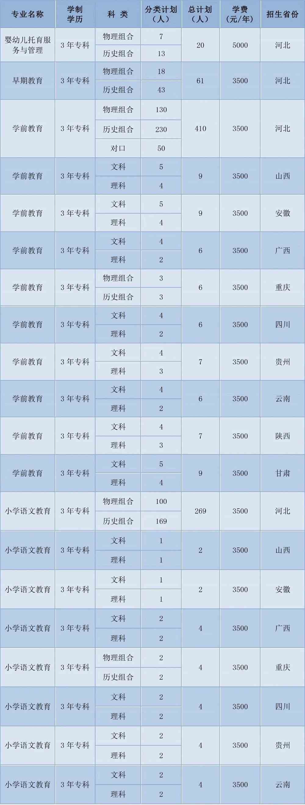 2021邯郸幼儿师范高等专科学校学费-各专业收费标准