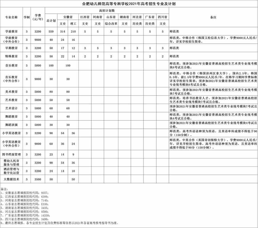 2021合肥幼儿师范高等专科学校学费-各专业收费标准