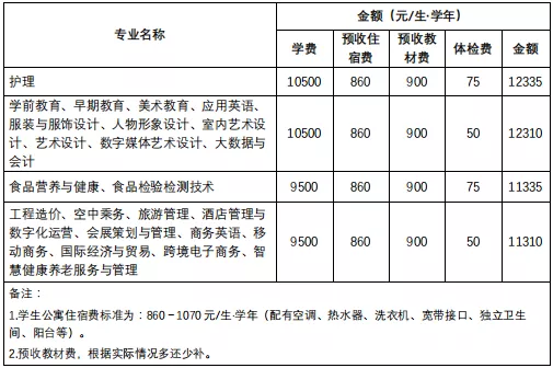 2021福建华南女子职业学院学费-各专业收费标准