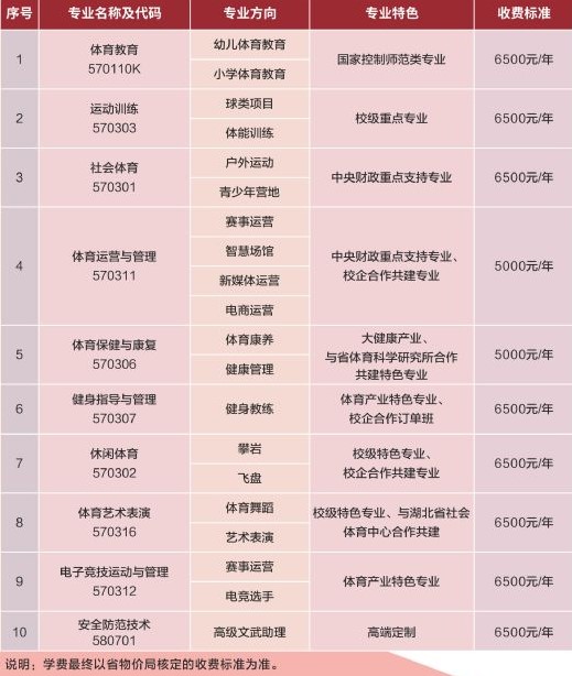 2021湖北体育职业学院学费-各专业收费标准