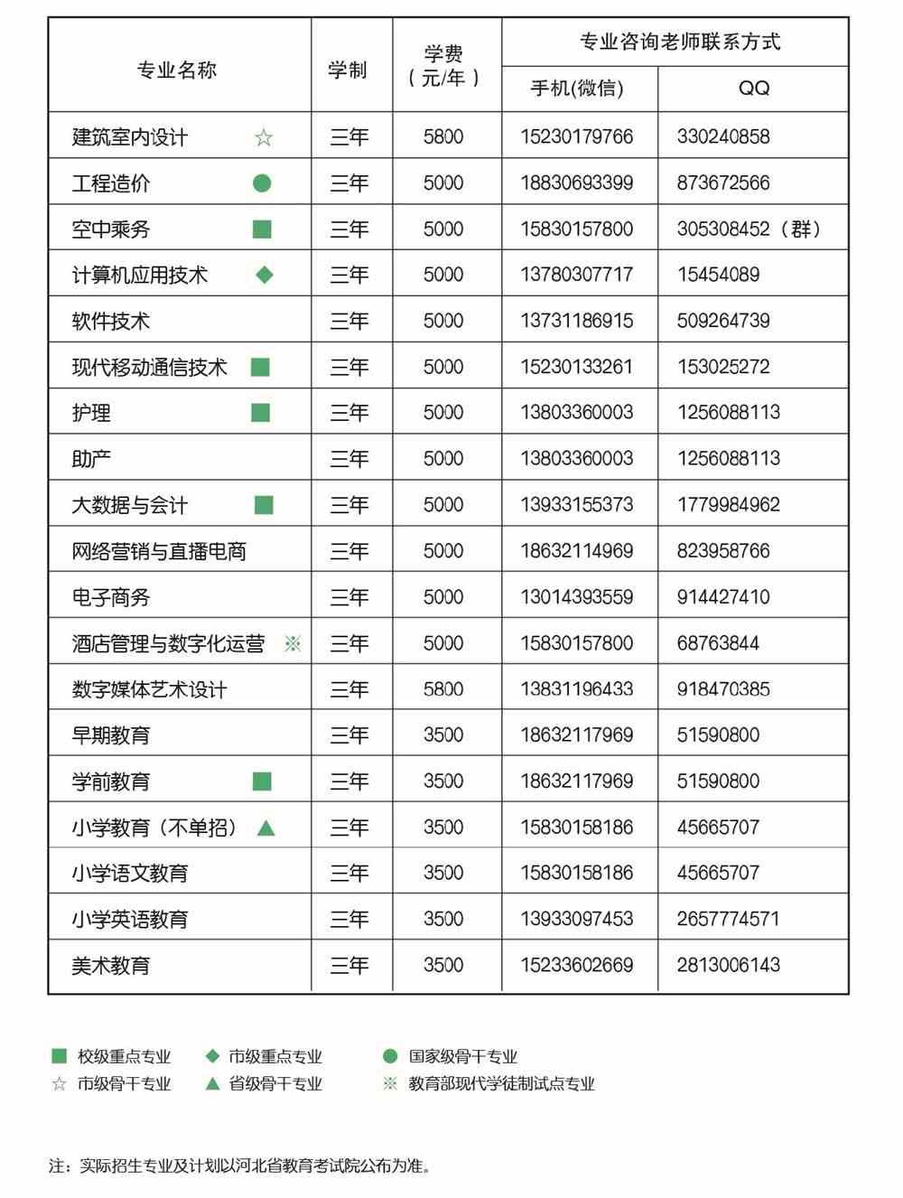 2021石家庄科技工程职业学院学费-各专业收费标准