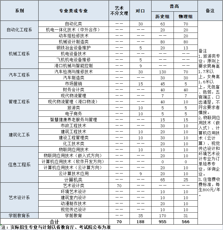 2021唐山工业职业技术学院学费-各专业收费标准