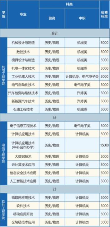 2021湖北科技职业学院学费是多少-各专业收费标准