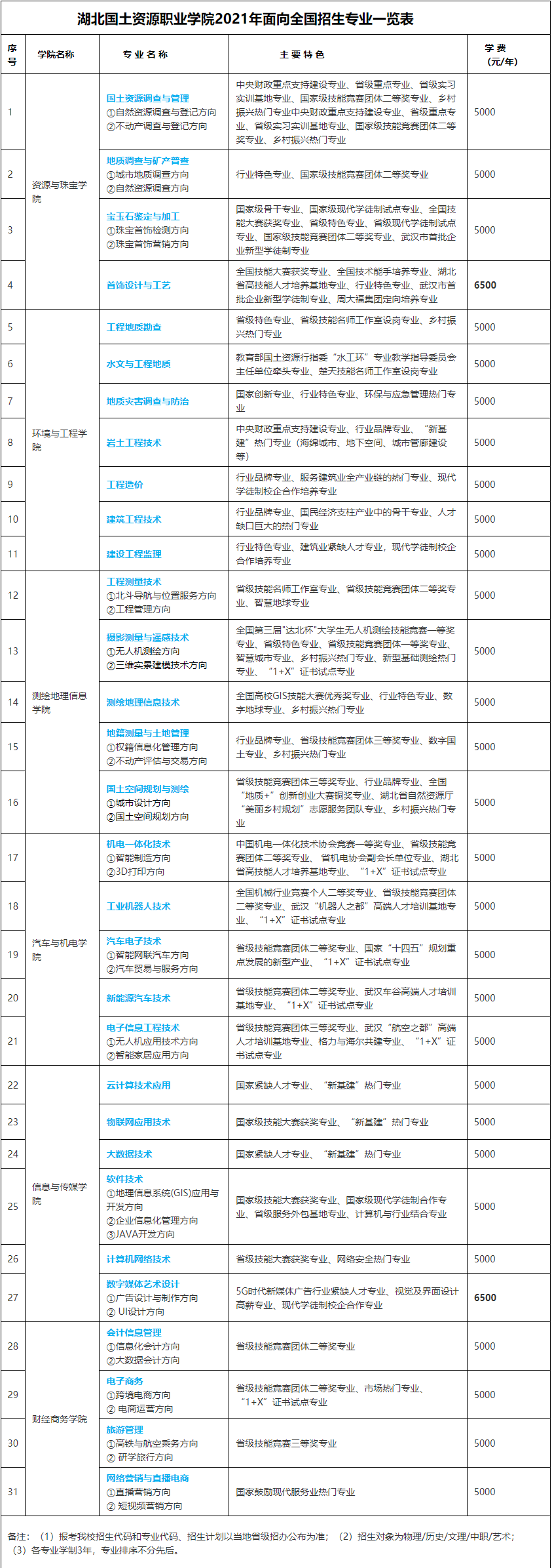 2021湖北国土资源职业学院学费是多少-各专业收费标准