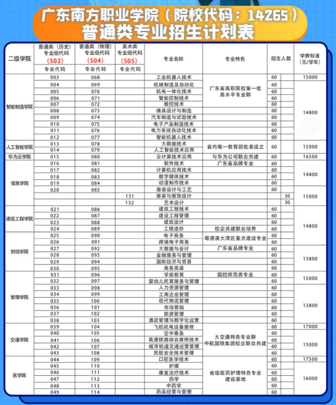 2021广东南方职业学院学费是多少-各专业收费标准