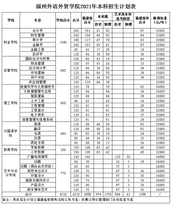 2021福州外语外贸学院学费是多少-各专业收费标准