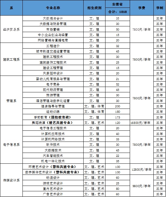 2021民办合肥经济技术职业学院学费是多少-各专业收费标准