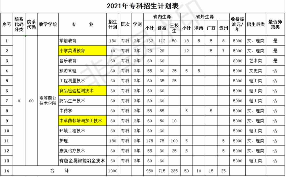 2021文山学院学费是多少-各专业收费标准