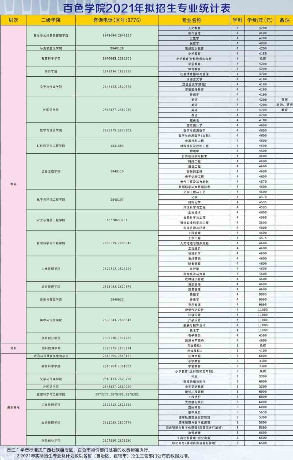 2021百色学院学费是多少-各专业收费标准