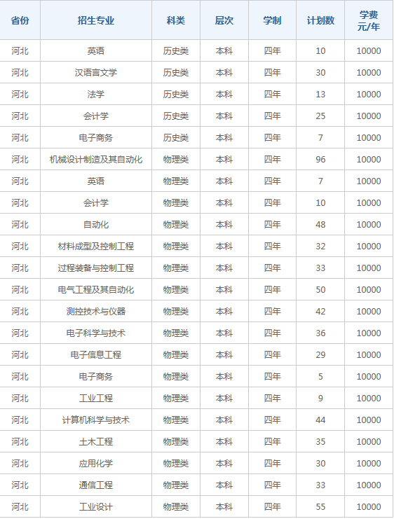 2021燕山大学里仁学院学费是多少-各专业收费标准