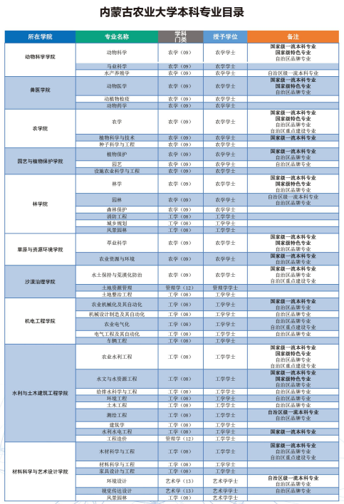 2021内蒙古农业大学学费是多少-各专业收费标准