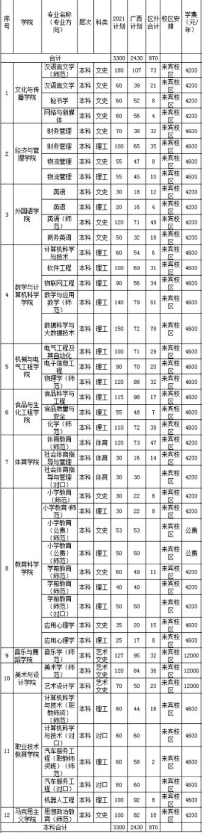 2021广西科技师范学院学费是多少-各专业收费标准