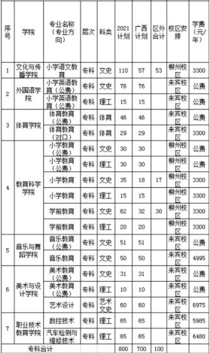 2021广西科技师范学院学费是多少-各专业收费标准