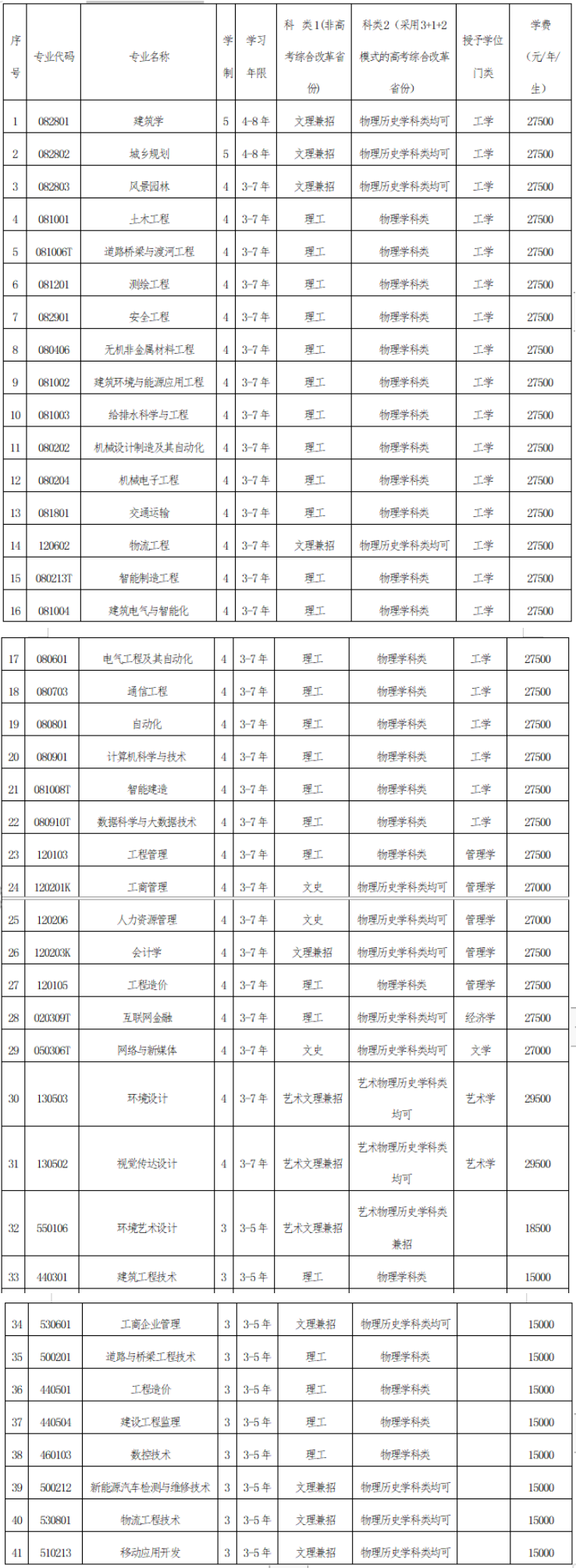 2021沈阳城市建设学院学费标准-各专业收费标准