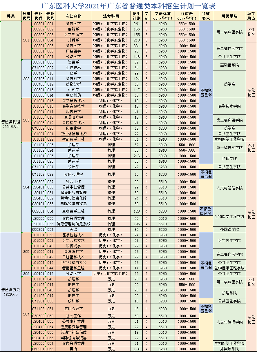 2021广东医科大学学费是多少-各专业收费标准