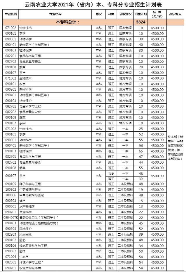 2021云南农业大学学费多少钱一年-各专业收费标准